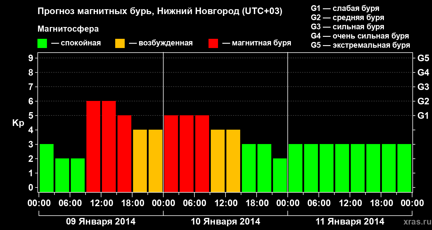 Прогноз геомагнитного индекса Kp