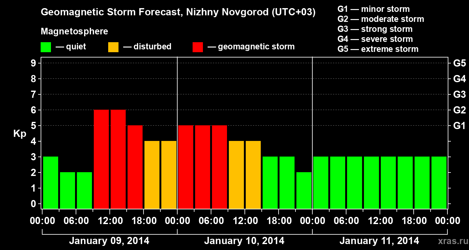 Forecast of the geomagnetic index&nbsp;Kp