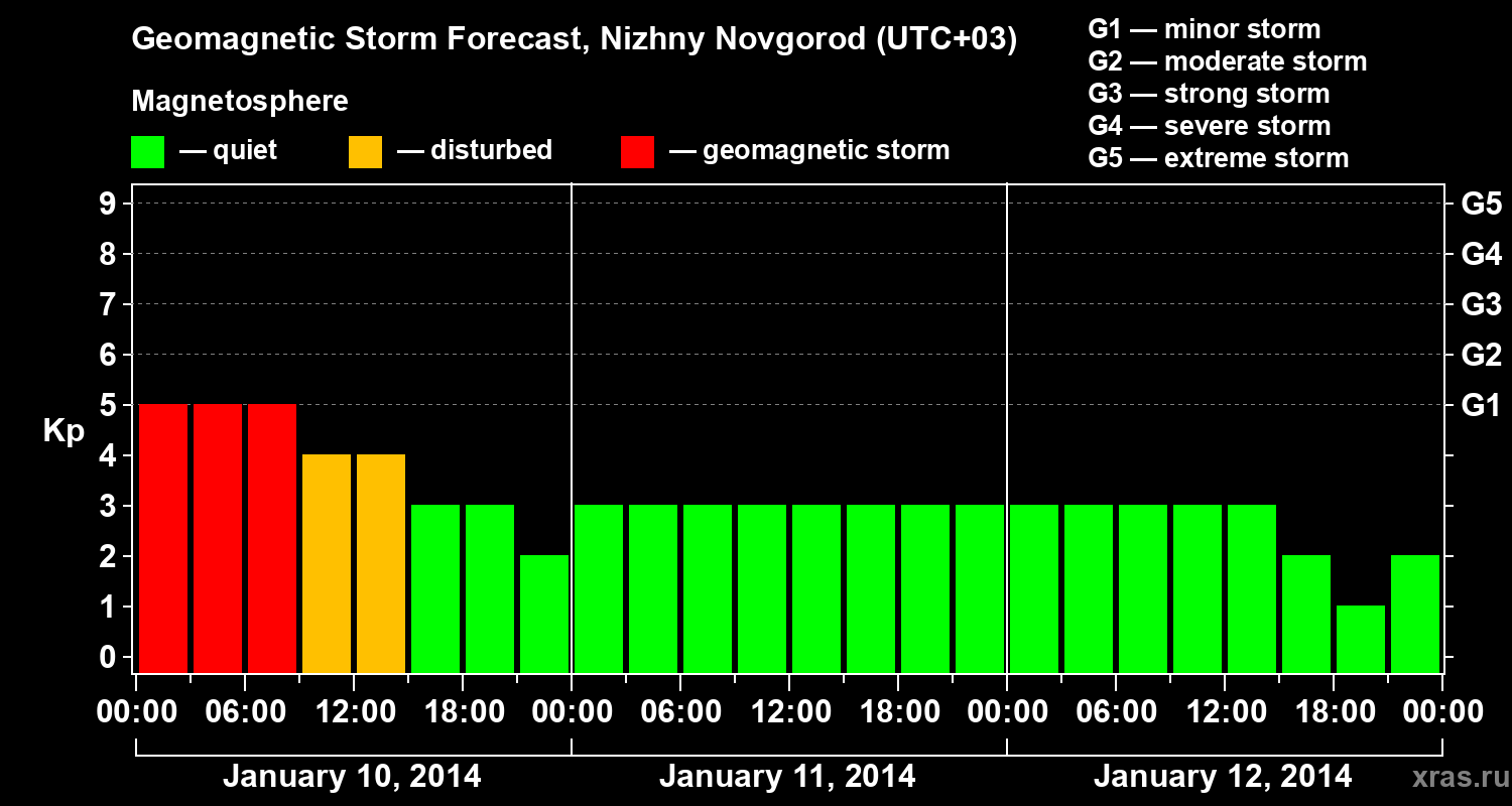 Forecast of the geomagnetic index&nbsp;Kp