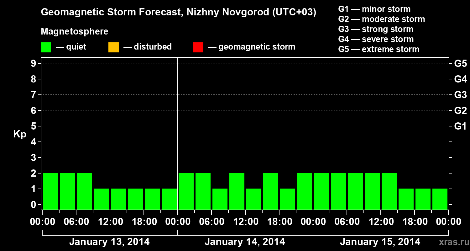 Forecast of the geomagnetic index&nbsp;Kp