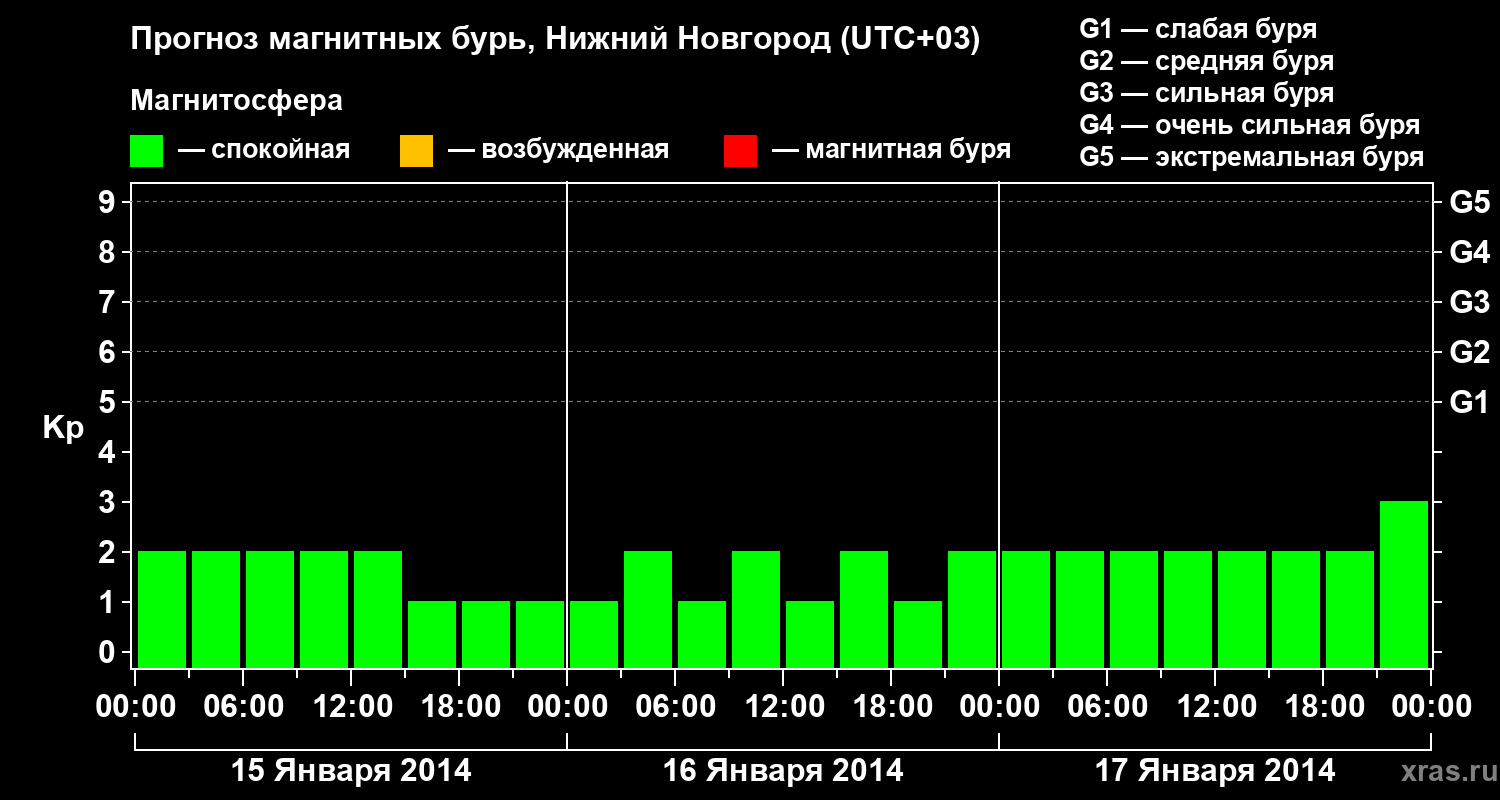 Прогноз геомагнитного индекса&nbsp;Kp
