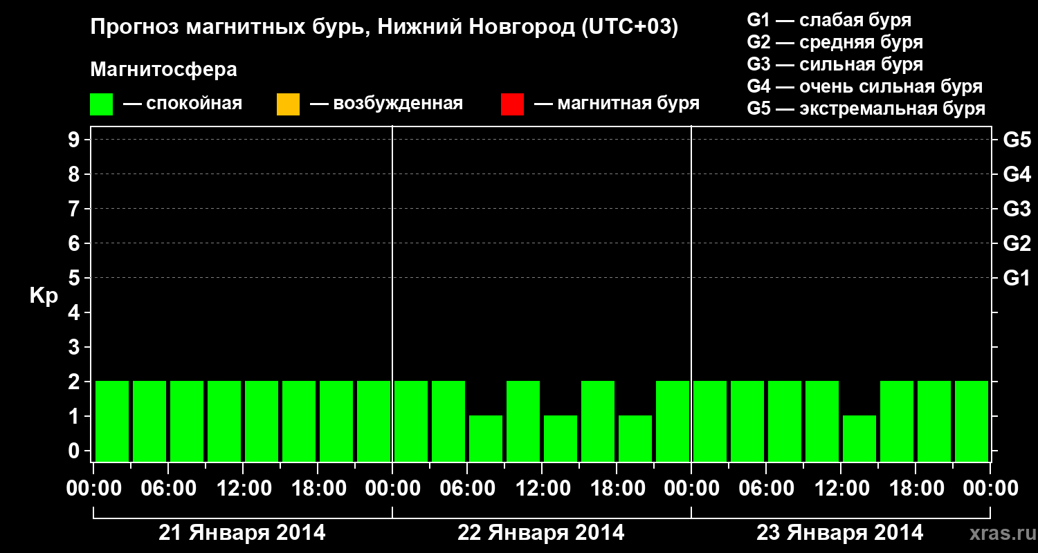 Прогноз геомагнитного индекса&nbsp;Kp