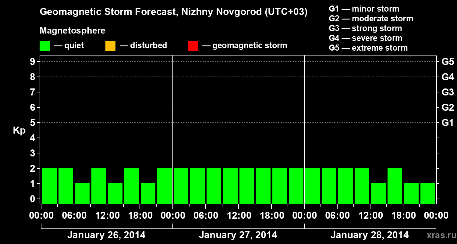 Forecast of the geomagnetic index&nbsp;Kp