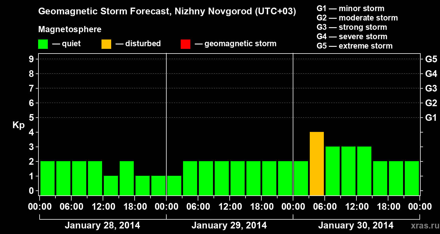 Forecast of the geomagnetic index&nbsp;Kp
