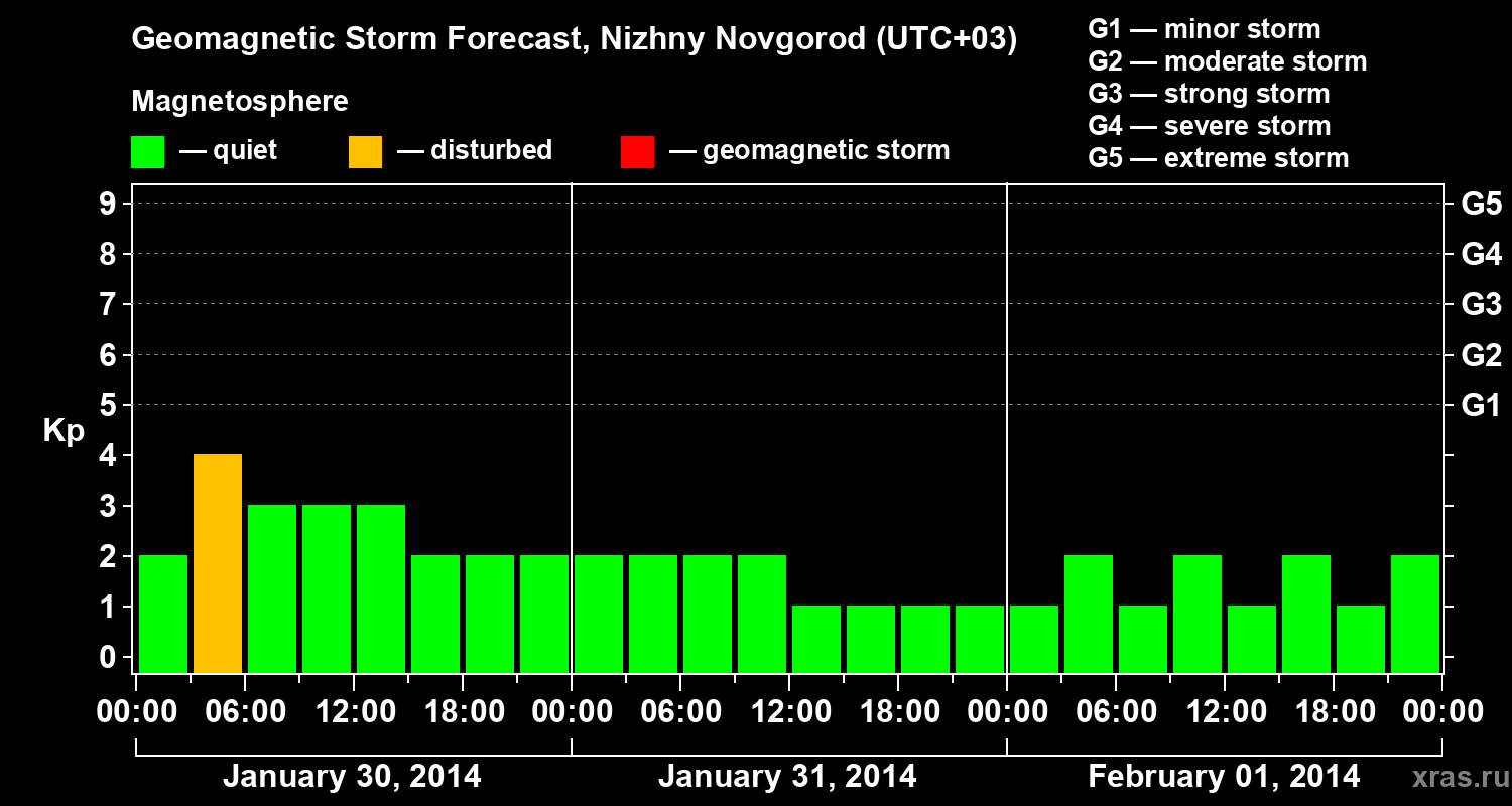 Forecast of the geomagnetic index&nbsp;Kp