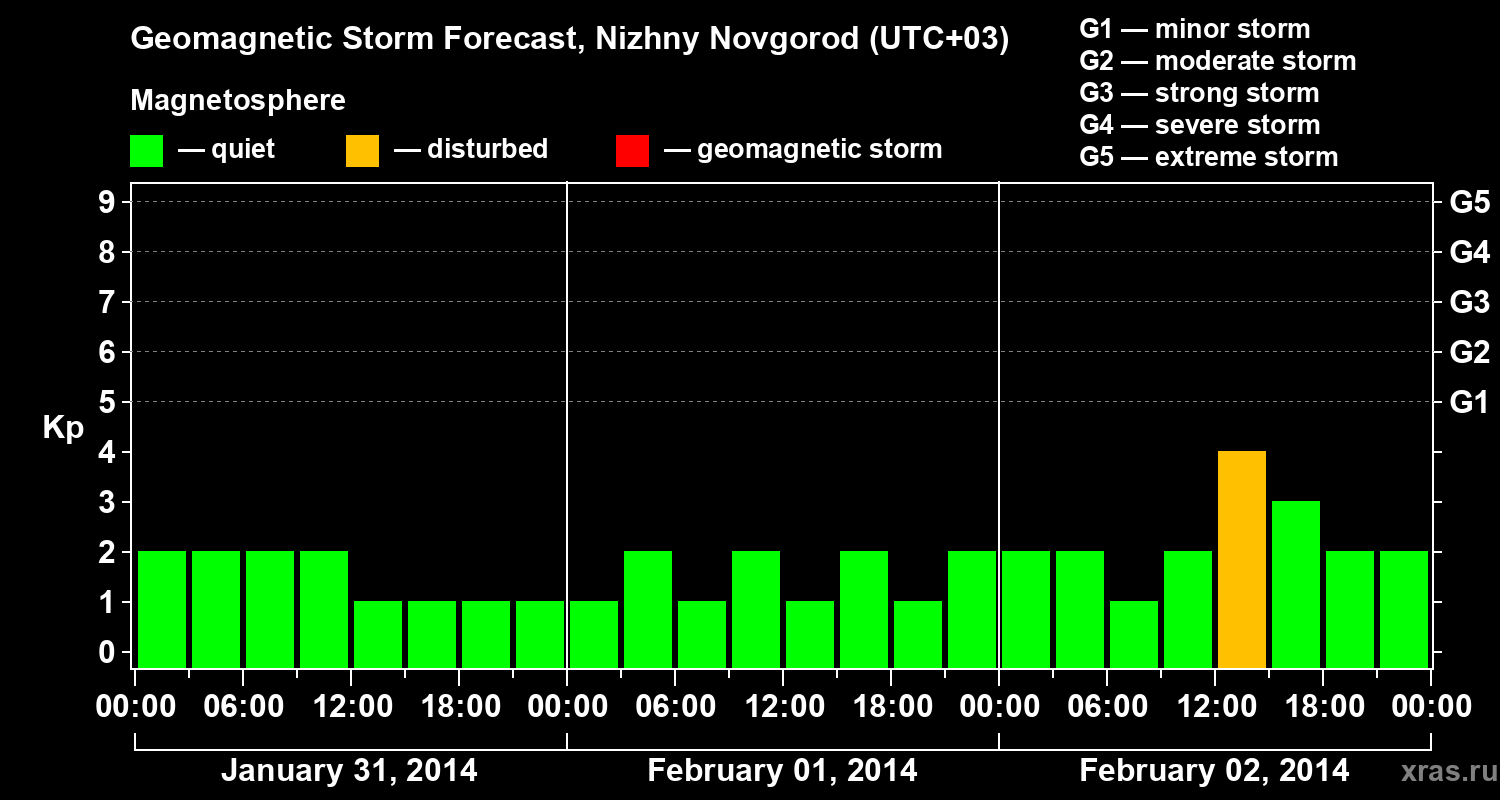 Forecast of the geomagnetic index&nbsp;Kp