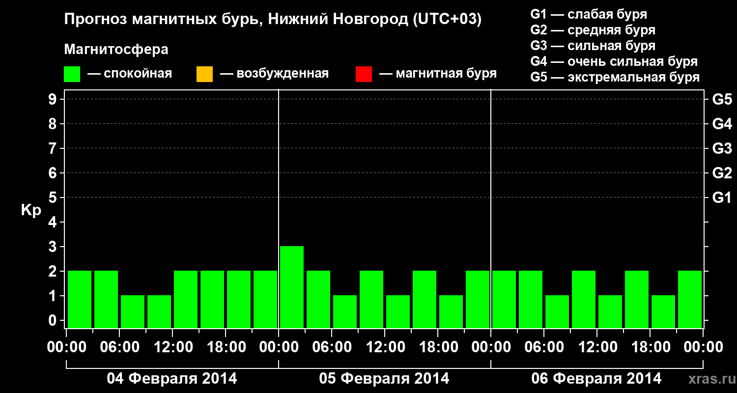 Прогноз геомагнитного индекса Kp