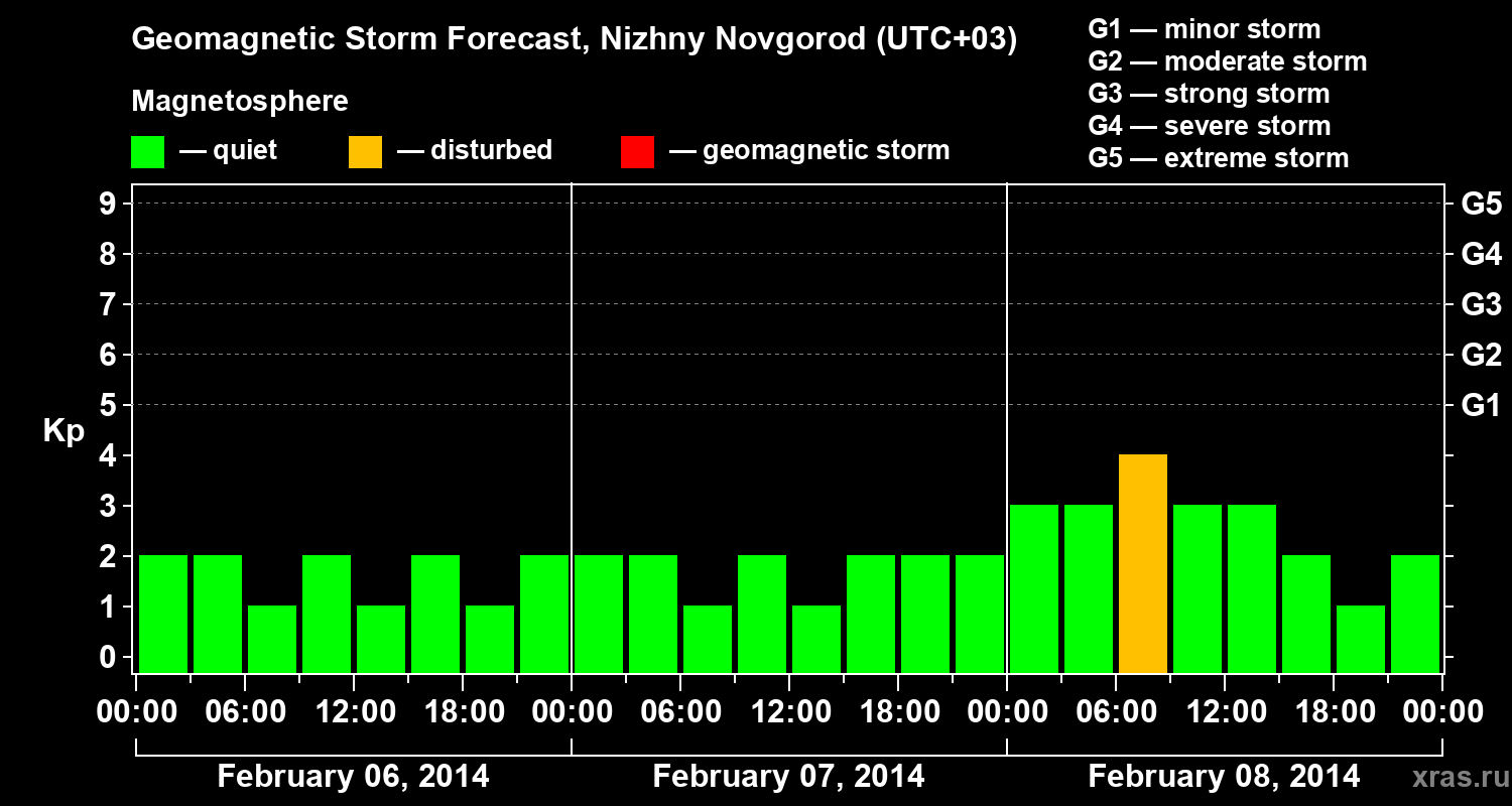 Forecast of the geomagnetic index&nbsp;Kp
