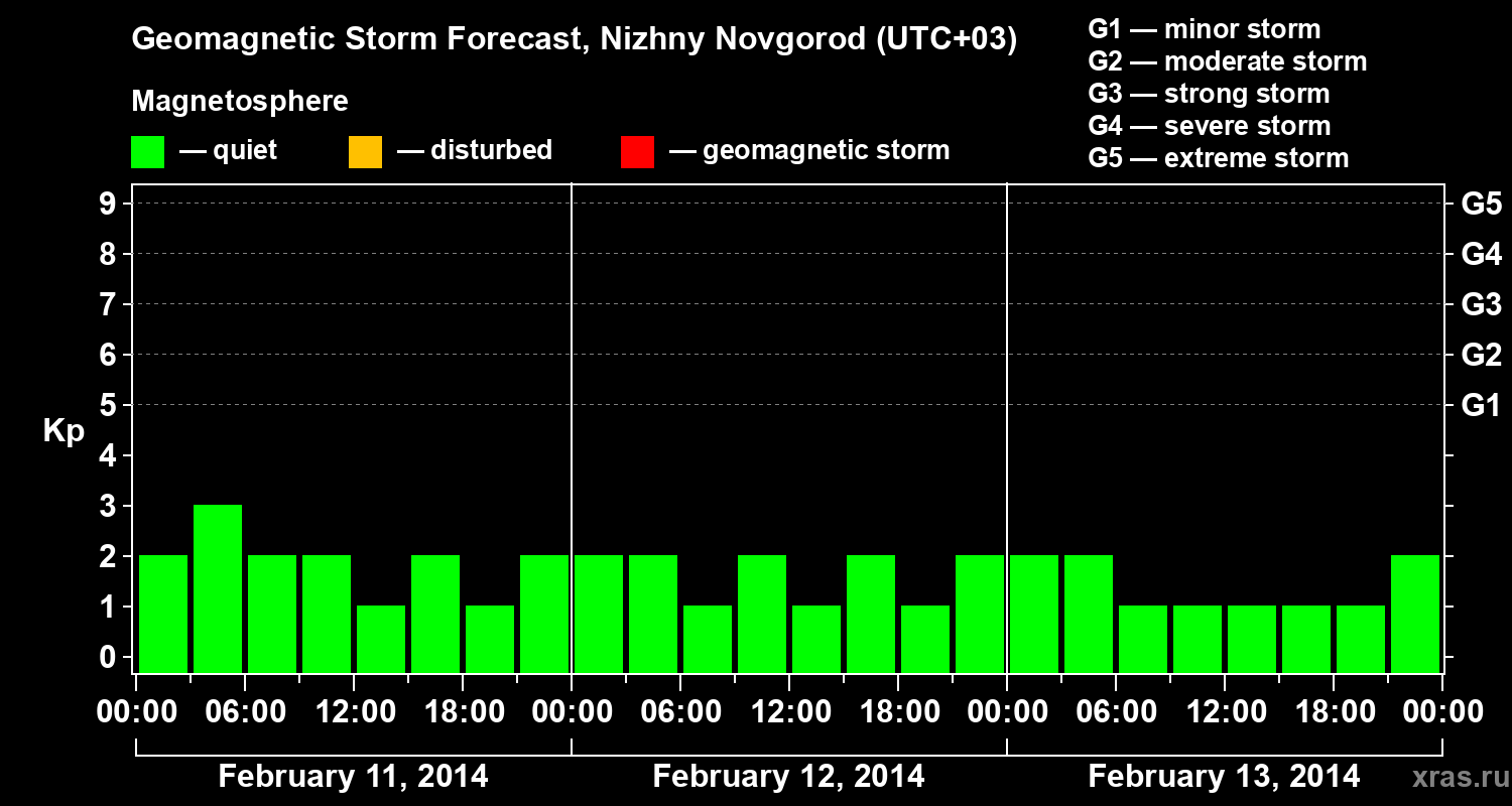 Forecast of the geomagnetic index&nbsp;Kp