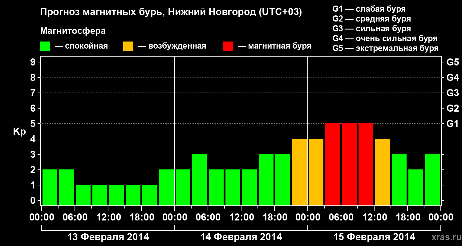 Прогноз геомагнитного индекса Kp