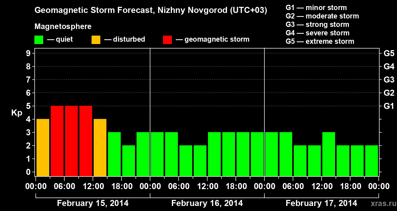 Forecast of the geomagnetic index&nbsp;Kp