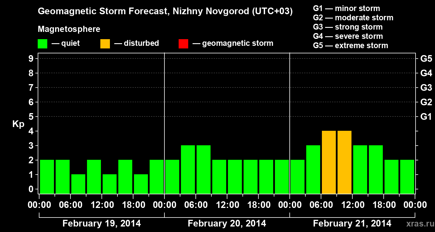 Forecast of the geomagnetic index&nbsp;Kp