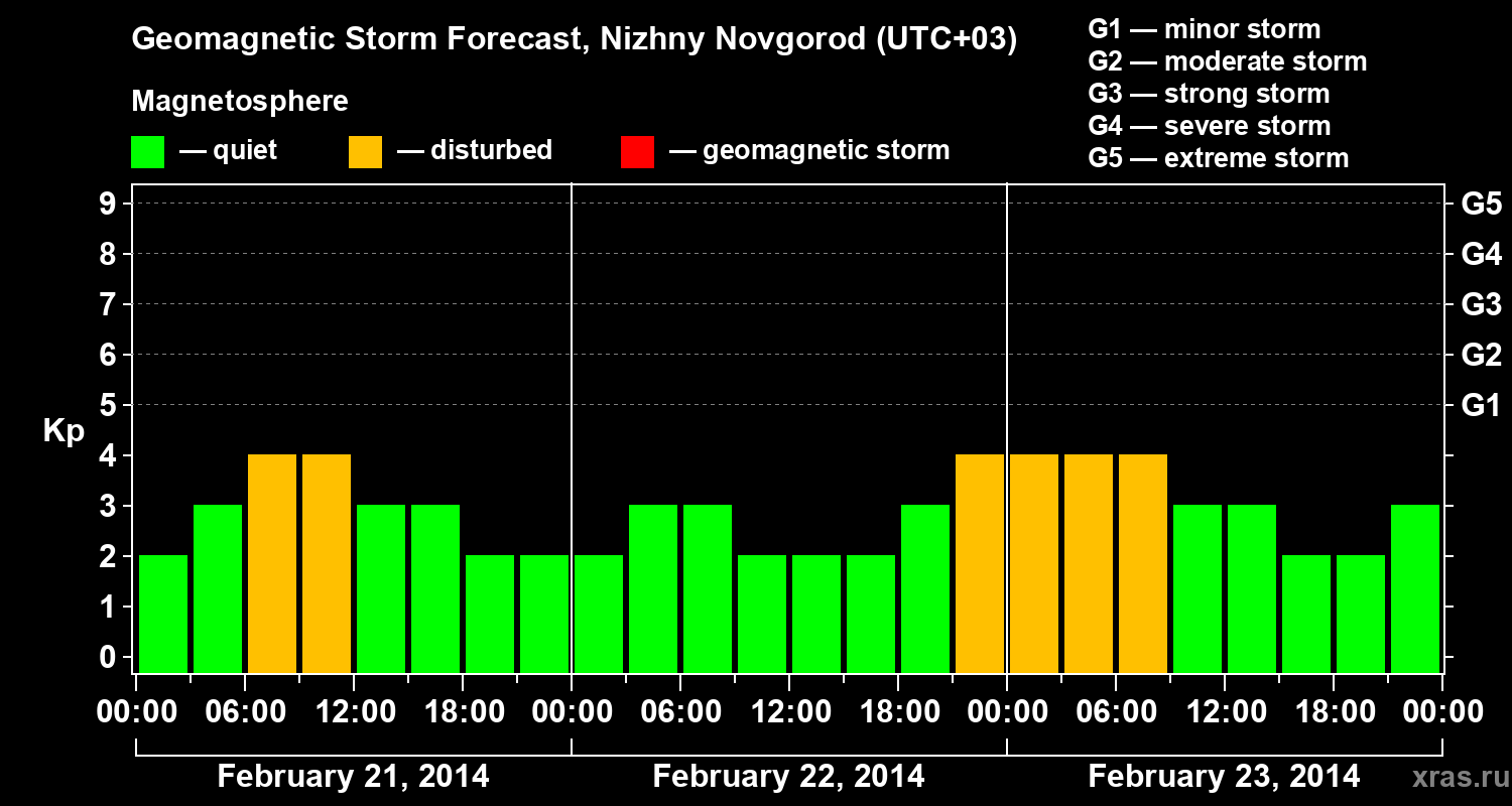 Forecast of the geomagnetic index&nbsp;Kp