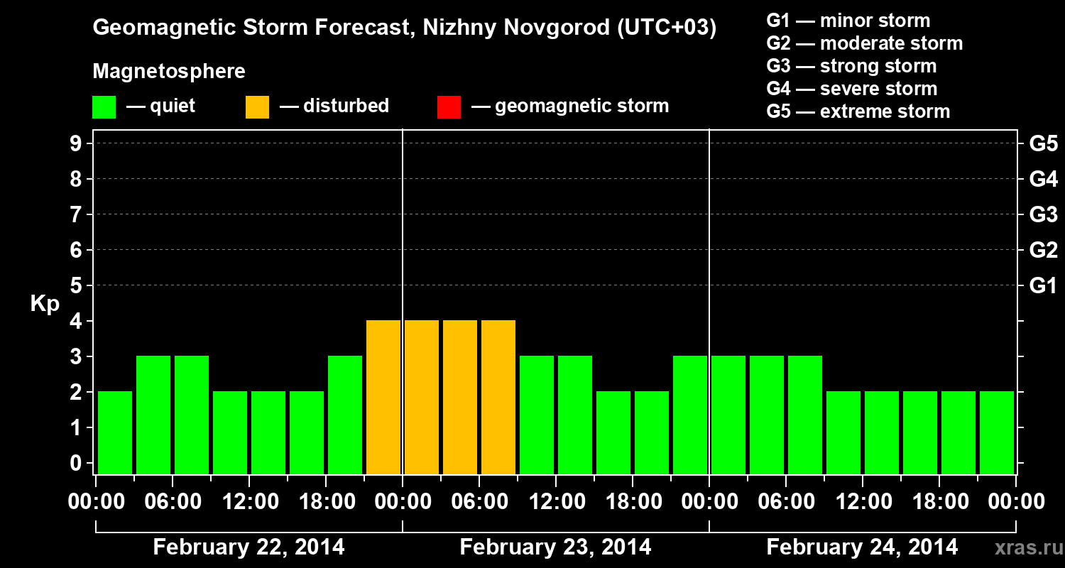 Forecast of the geomagnetic index&nbsp;Kp