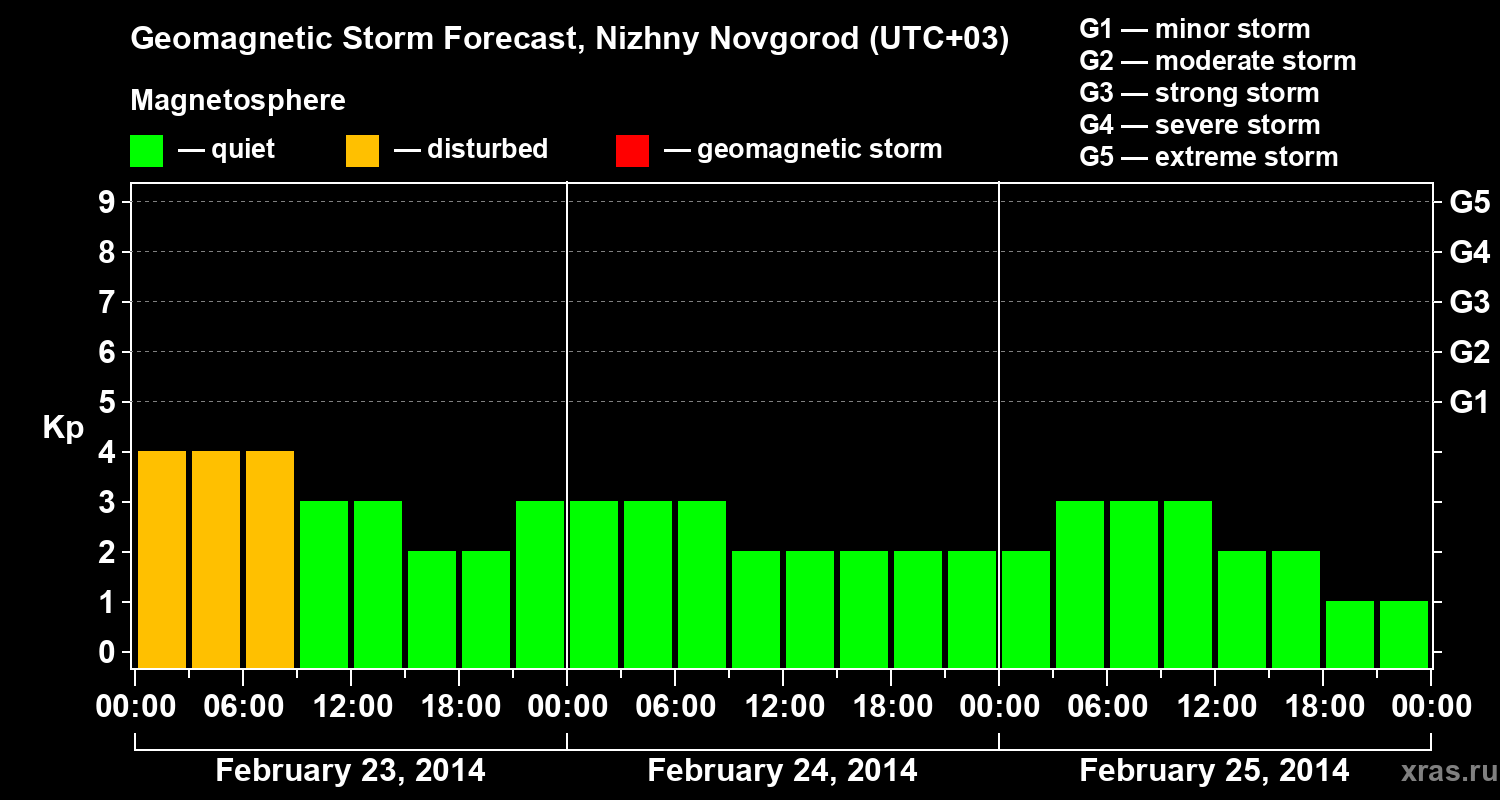 Forecast of the geomagnetic index&nbsp;Kp