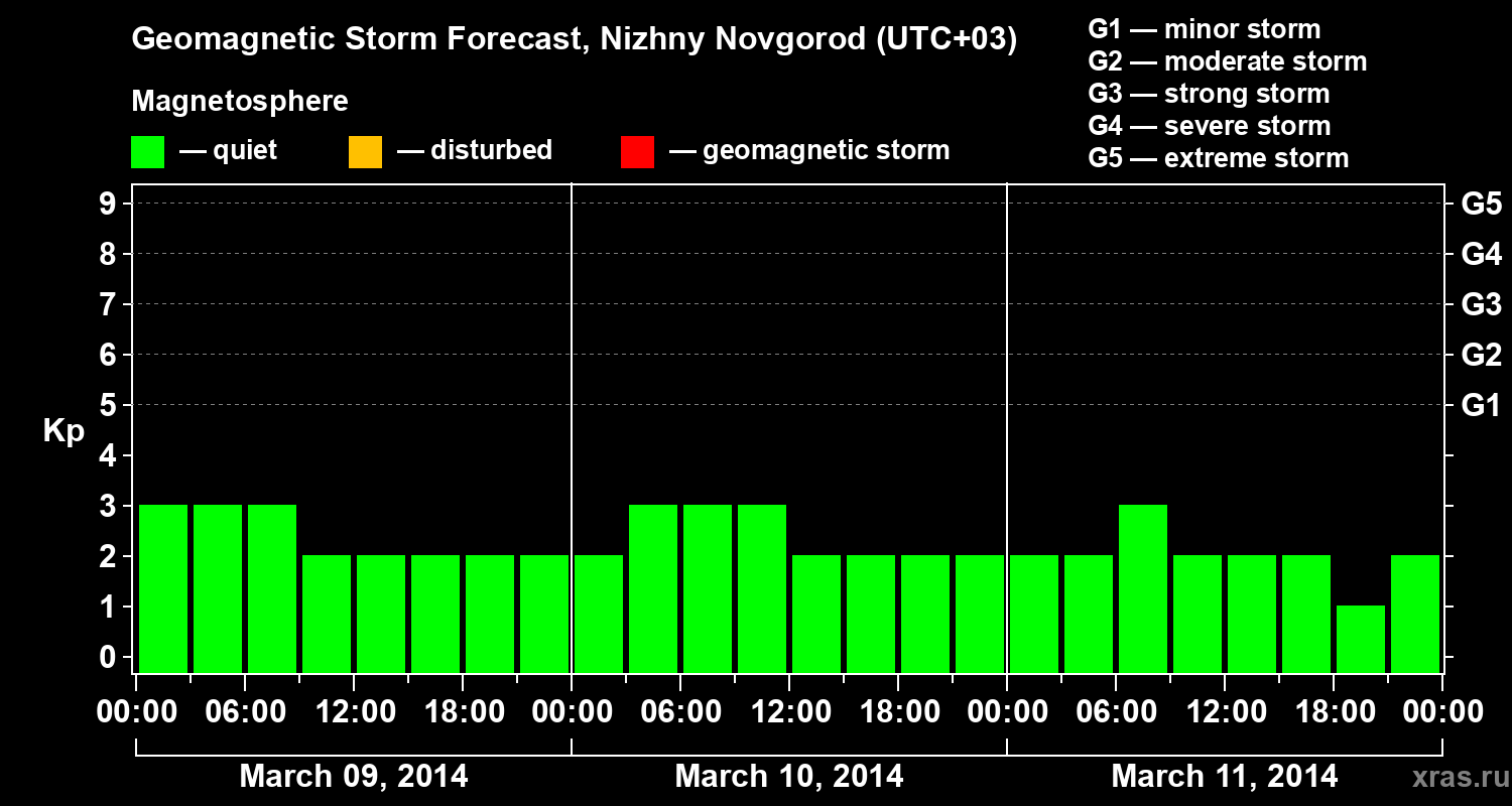 Forecast of the geomagnetic index&nbsp;Kp