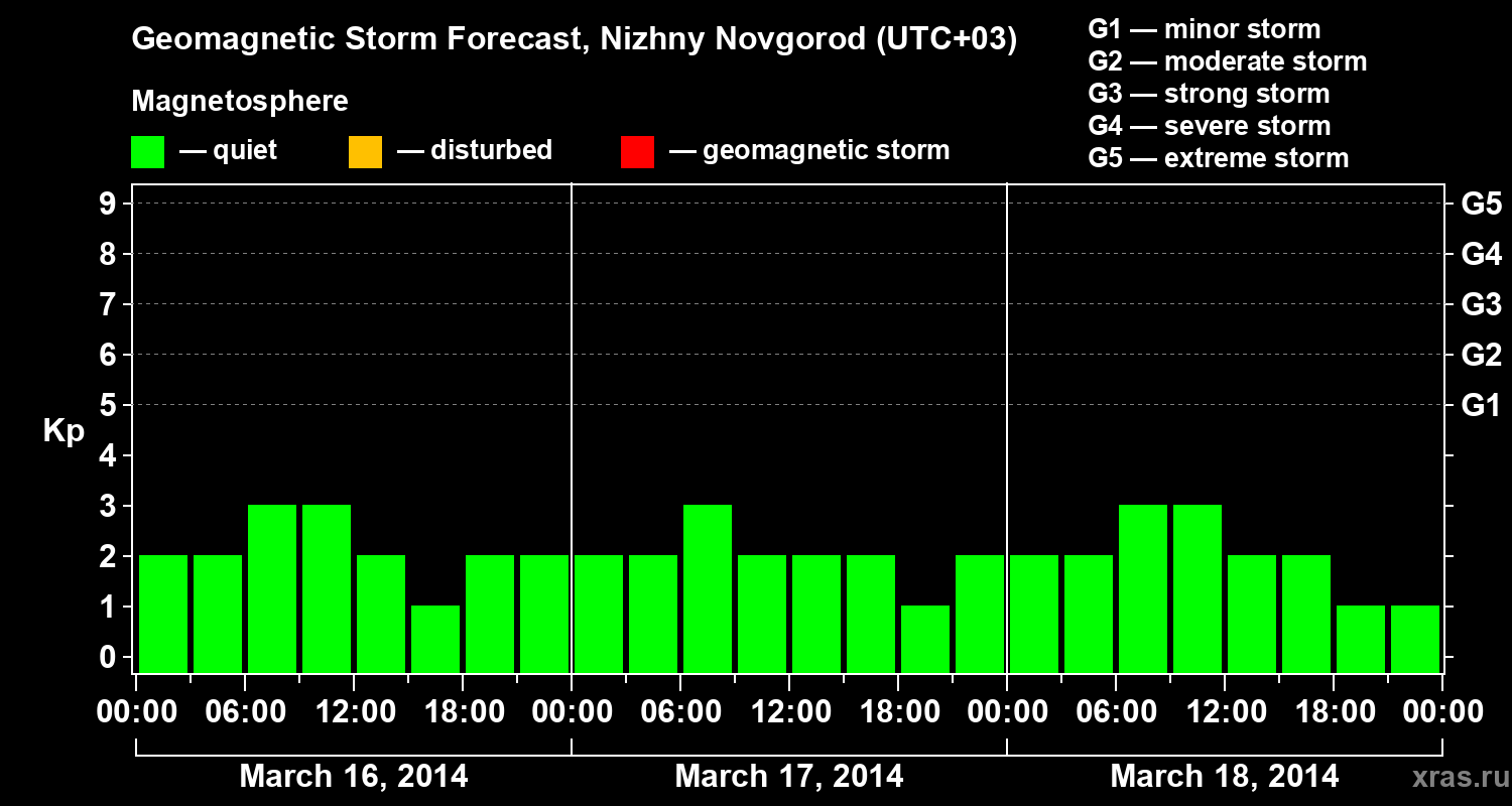 Forecast of the geomagnetic index&nbsp;Kp