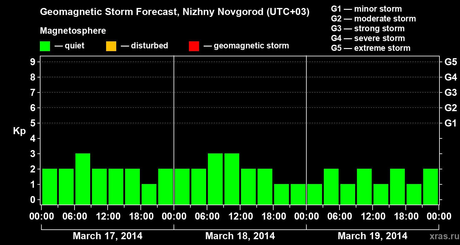 Forecast of the geomagnetic index&nbsp;Kp