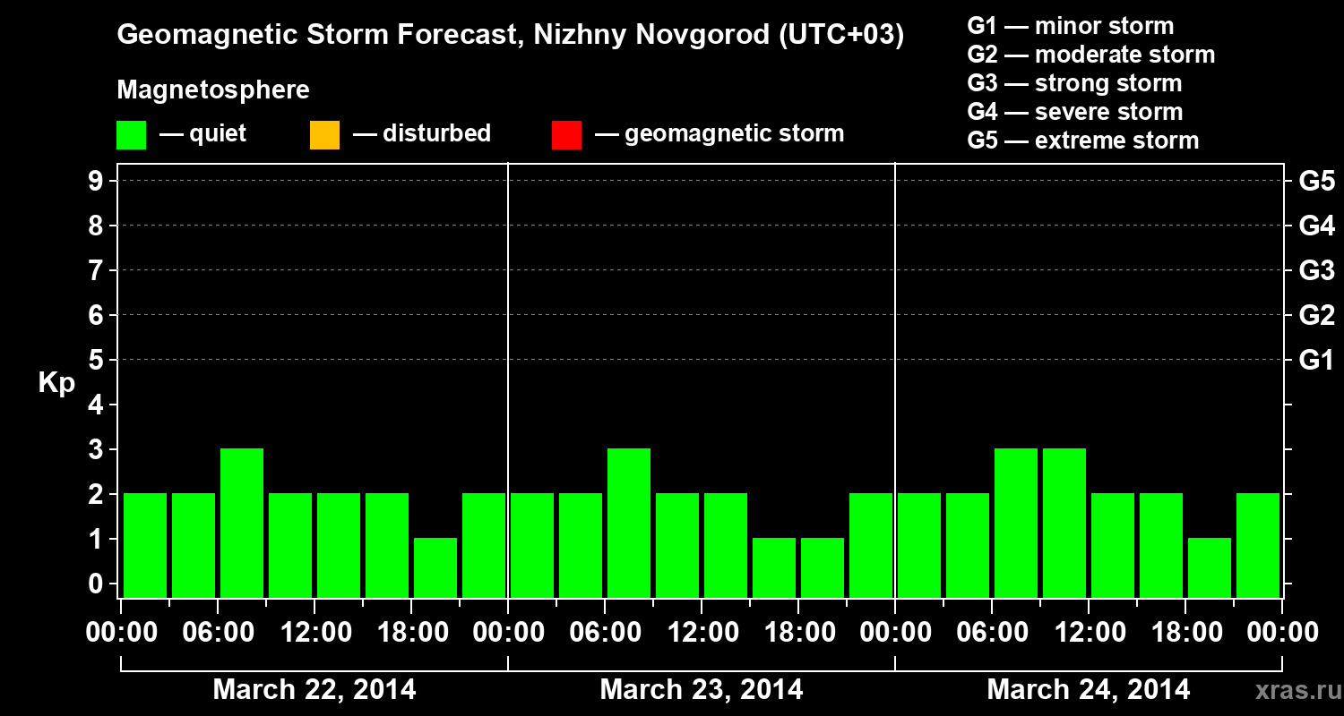 Forecast of the geomagnetic index&nbsp;Kp