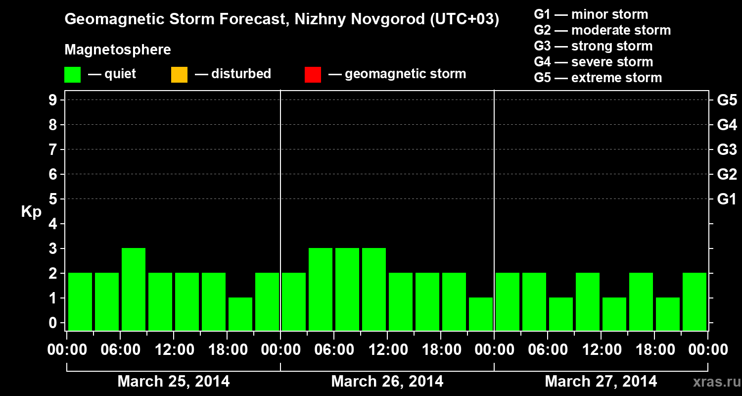 Forecast of the geomagnetic index&nbsp;Kp