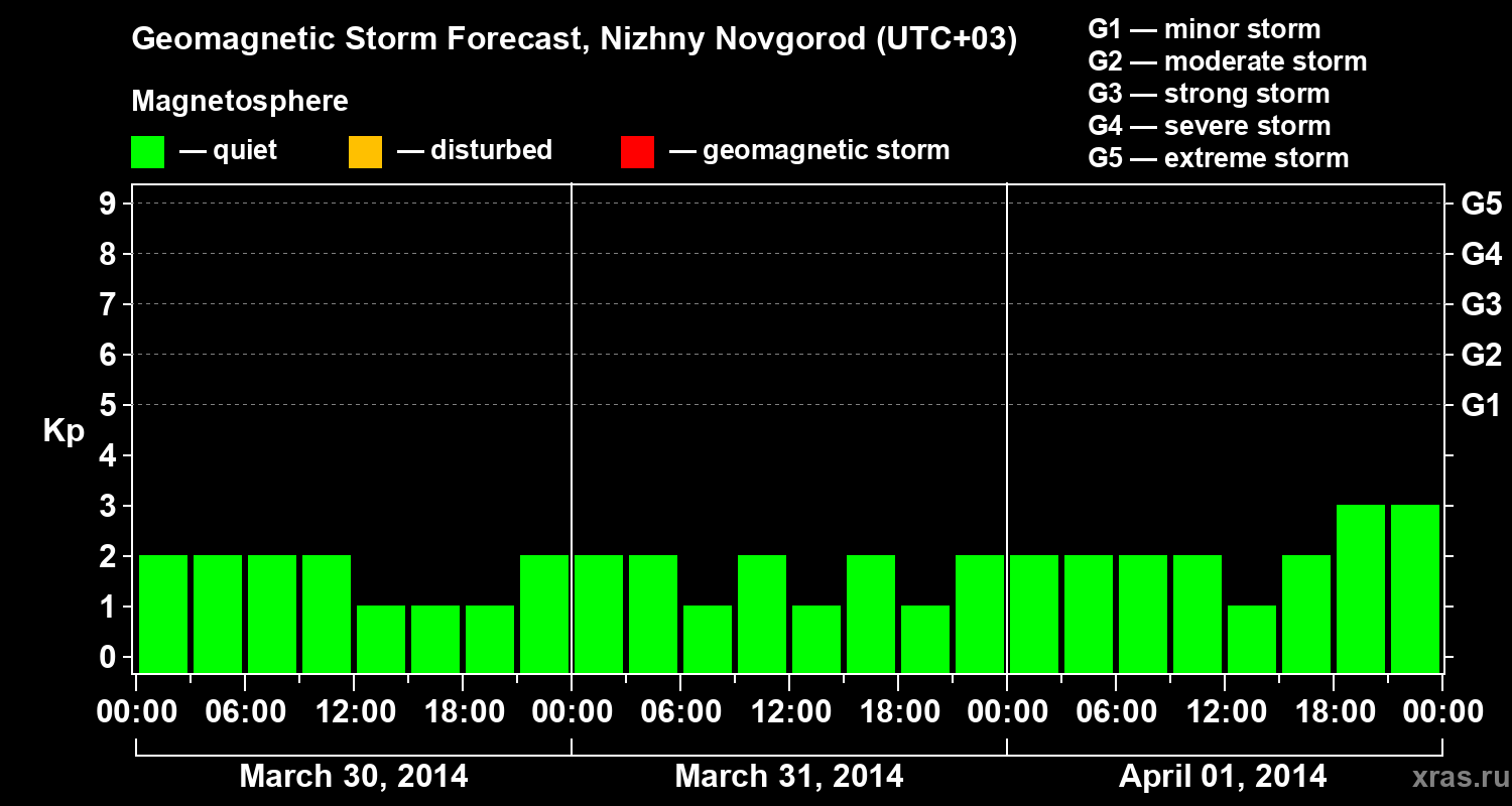 Forecast of the geomagnetic index&nbsp;Kp