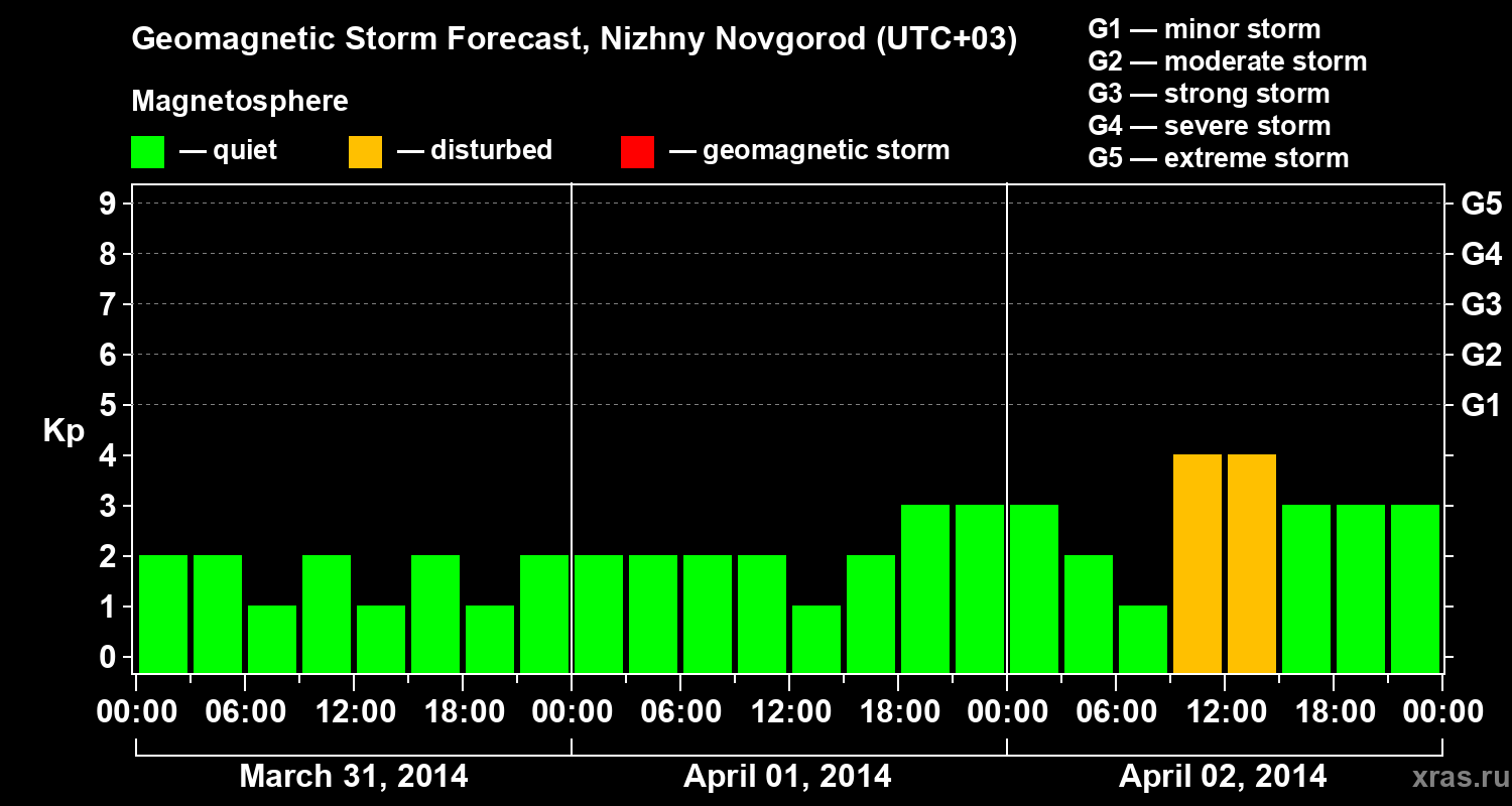 Forecast of the geomagnetic index&nbsp;Kp