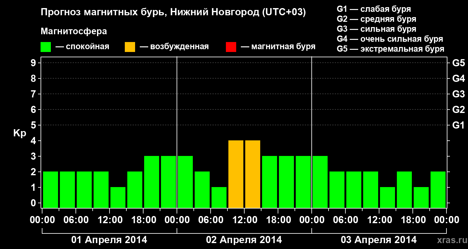 Прогноз геомагнитного индекса&nbsp;Kp