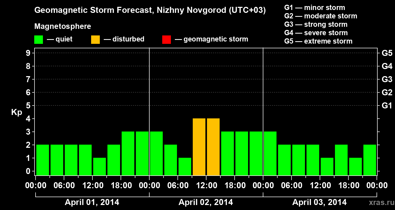 Forecast of the geomagnetic index&nbsp;Kp