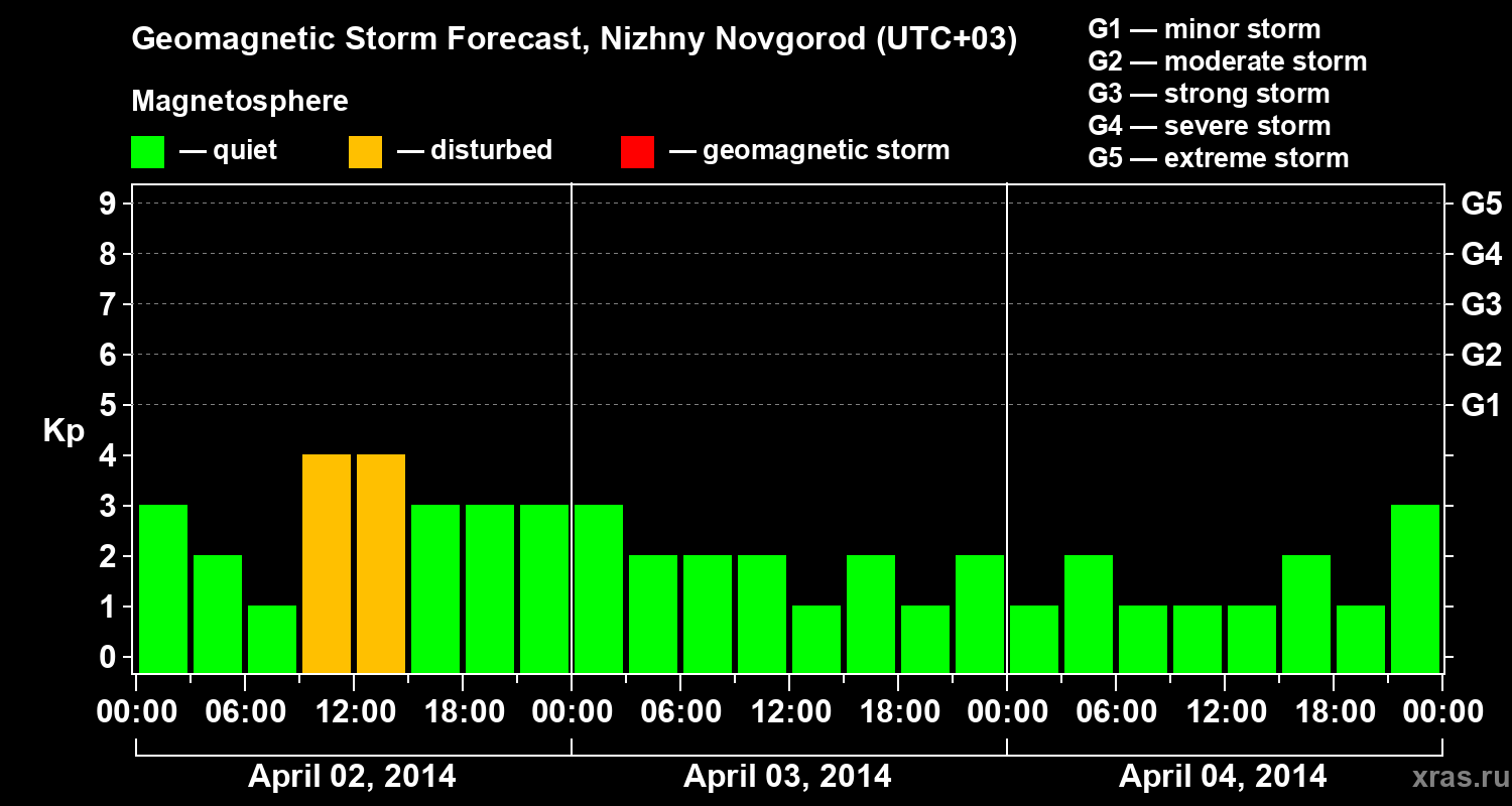 Forecast of the geomagnetic index&nbsp;Kp