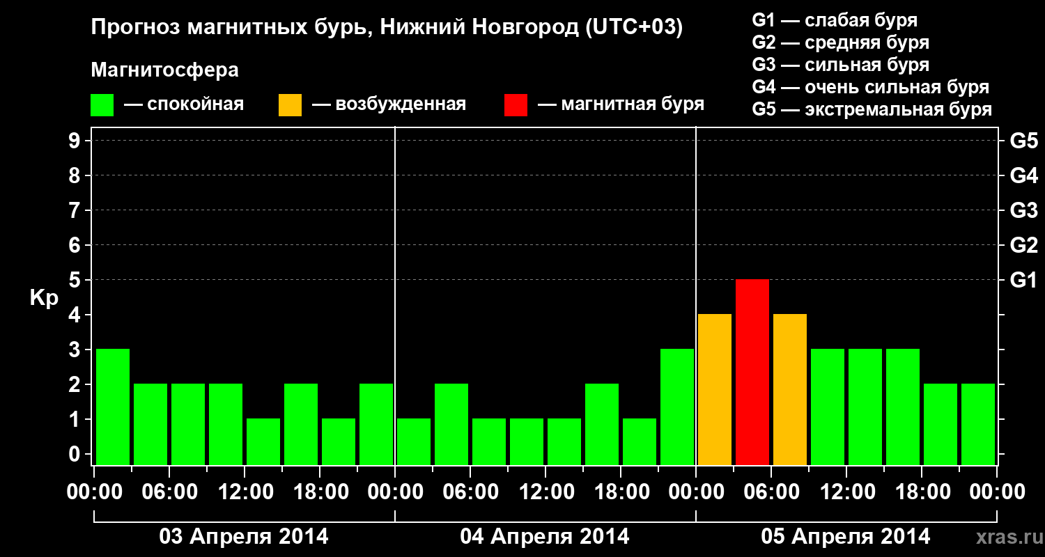Прогноз геомагнитного индекса Kp
