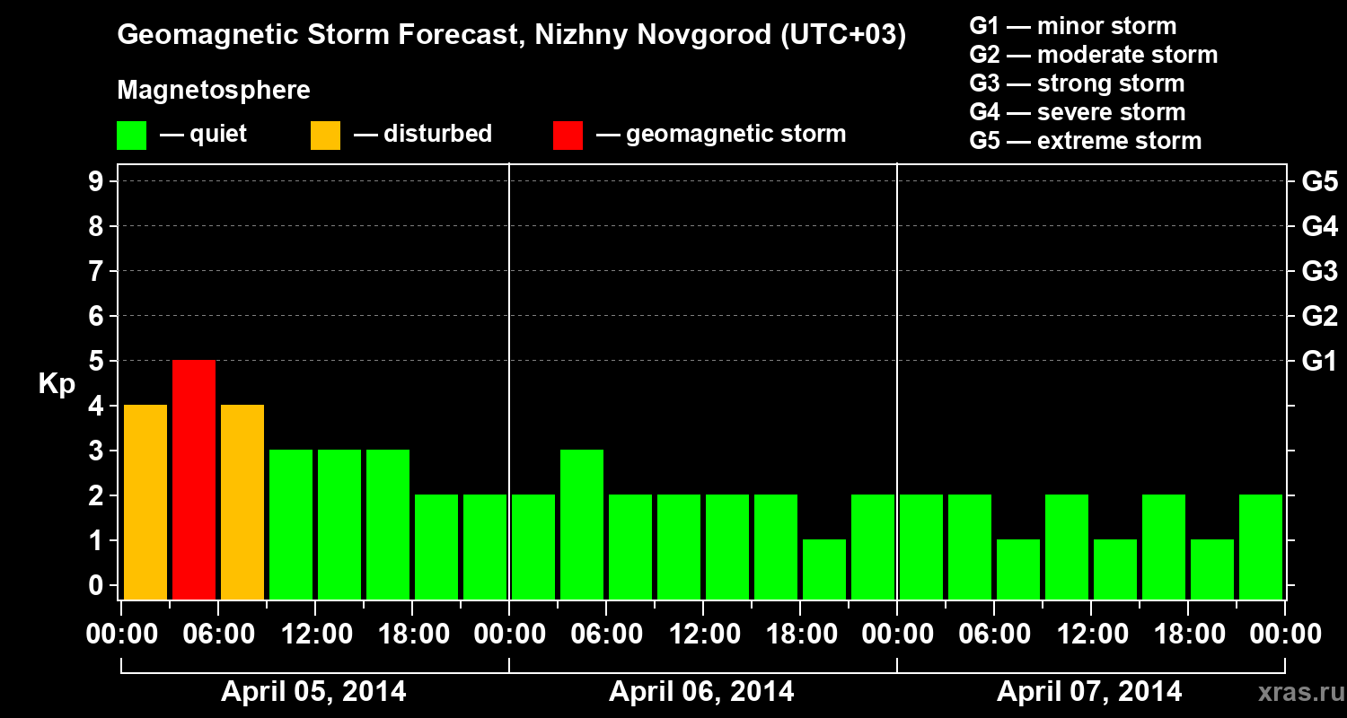 Forecast of the geomagnetic index&nbsp;Kp