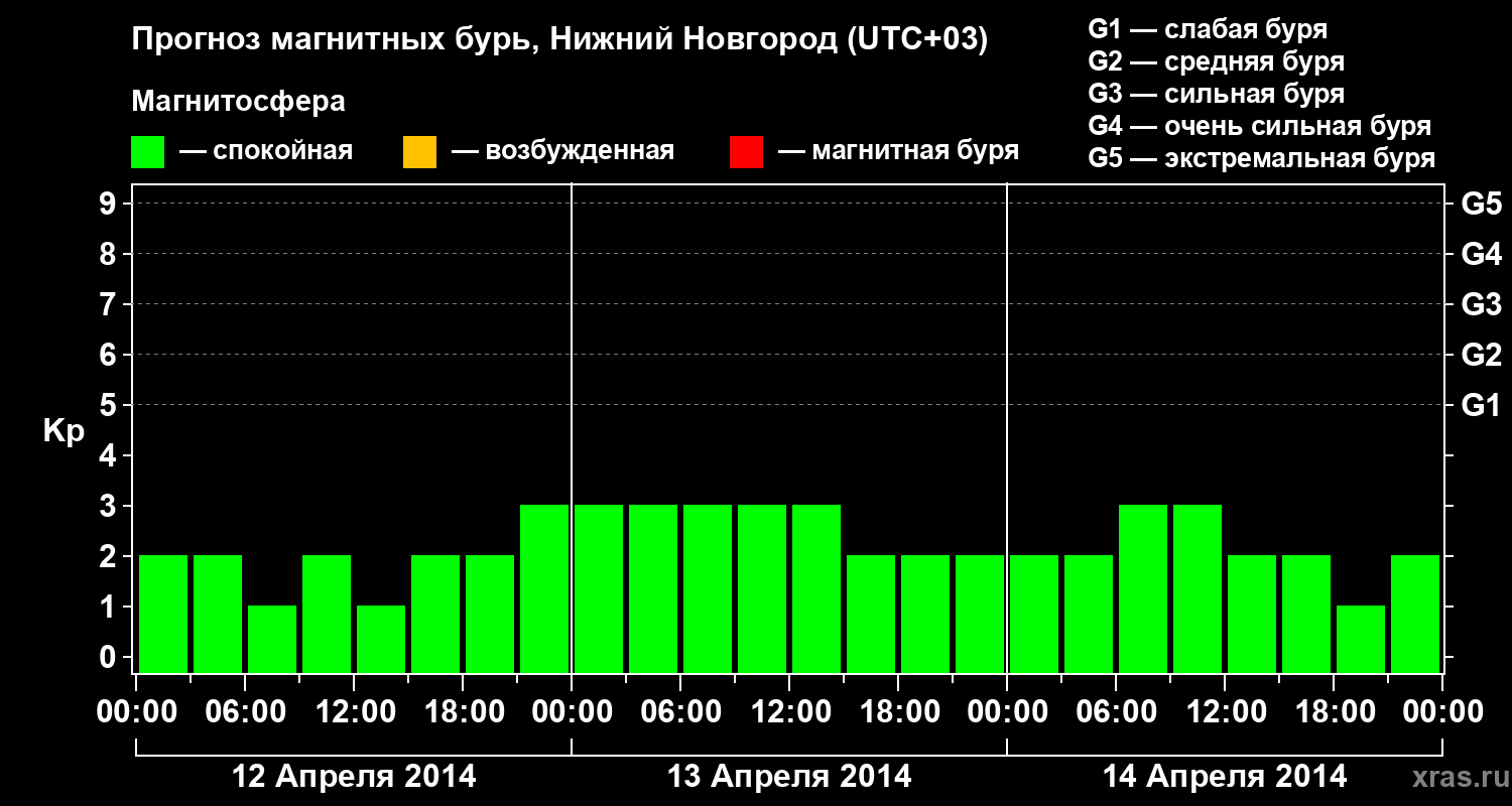 Прогноз геомагнитного индекса&nbsp;Kp