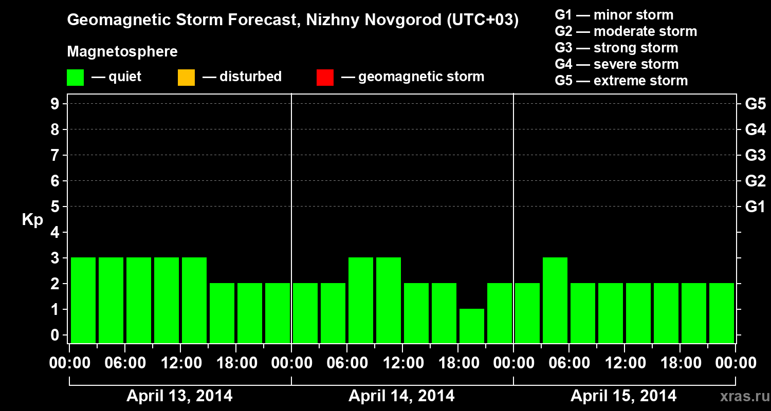 Forecast of the geomagnetic index&nbsp;Kp
