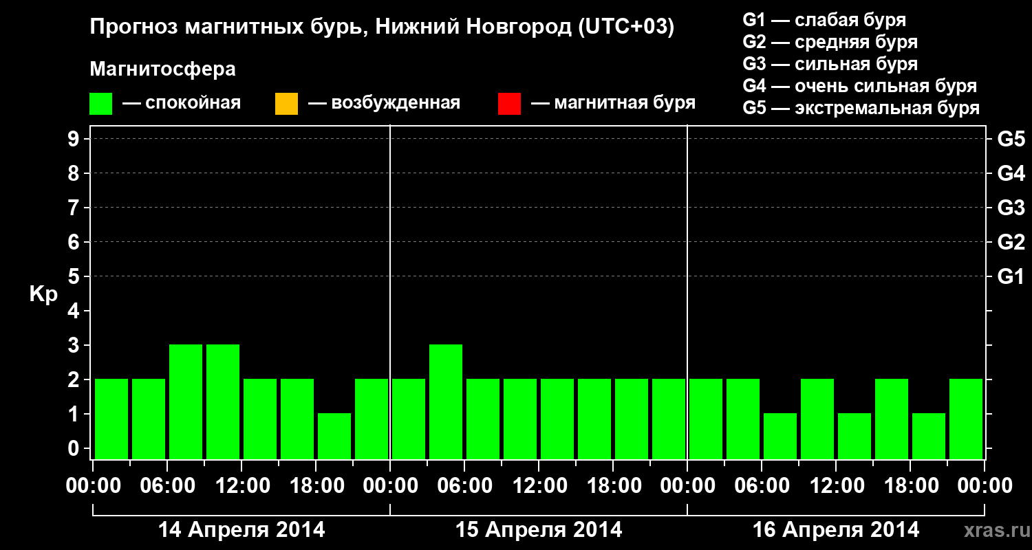 Прогноз геомагнитного индекса&nbsp;Kp