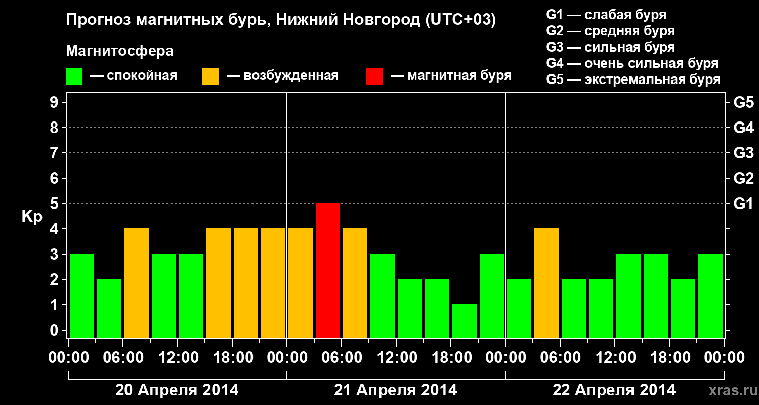 Прогноз геомагнитного индекса&nbsp;Kp