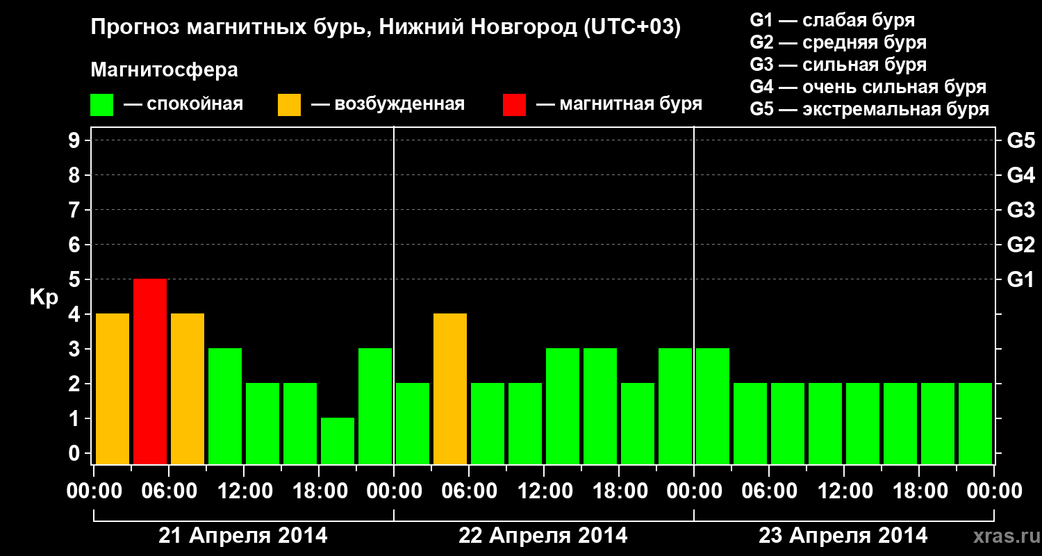 Прогноз геомагнитного индекса&nbsp;Kp