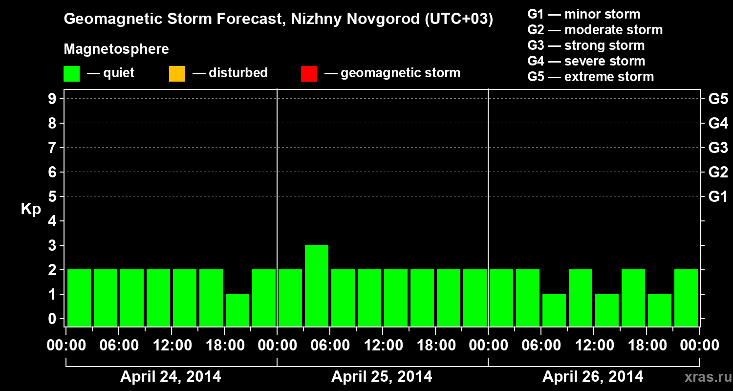 Forecast of the geomagnetic index&nbsp;Kp