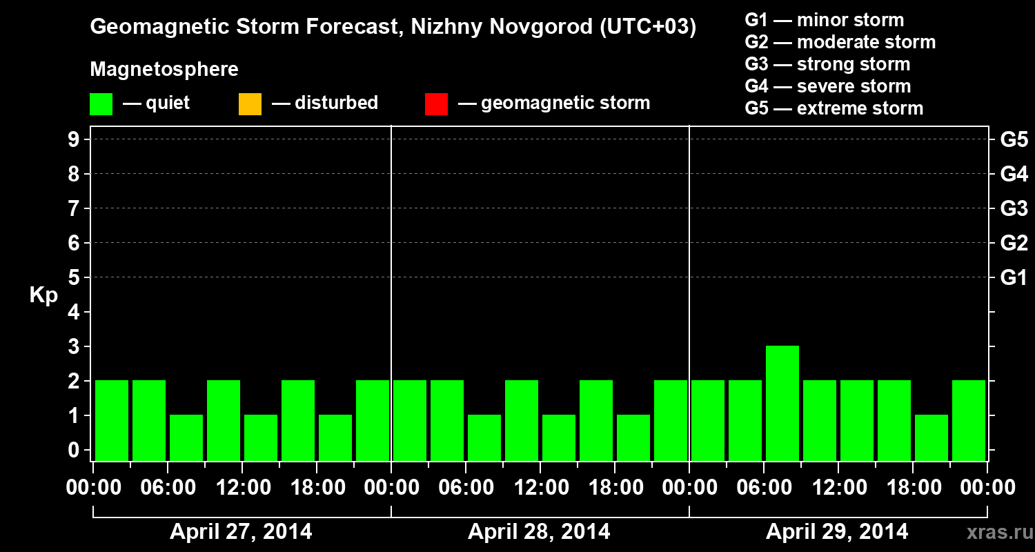 Forecast of the geomagnetic index&nbsp;Kp