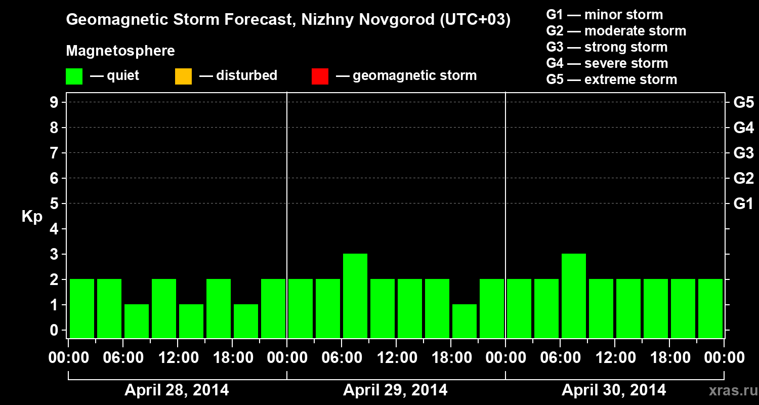 Forecast of the geomagnetic index&nbsp;Kp