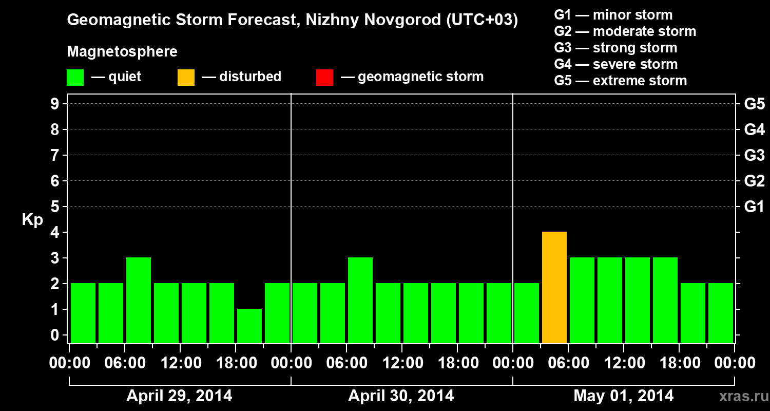 Forecast of the geomagnetic index&nbsp;Kp