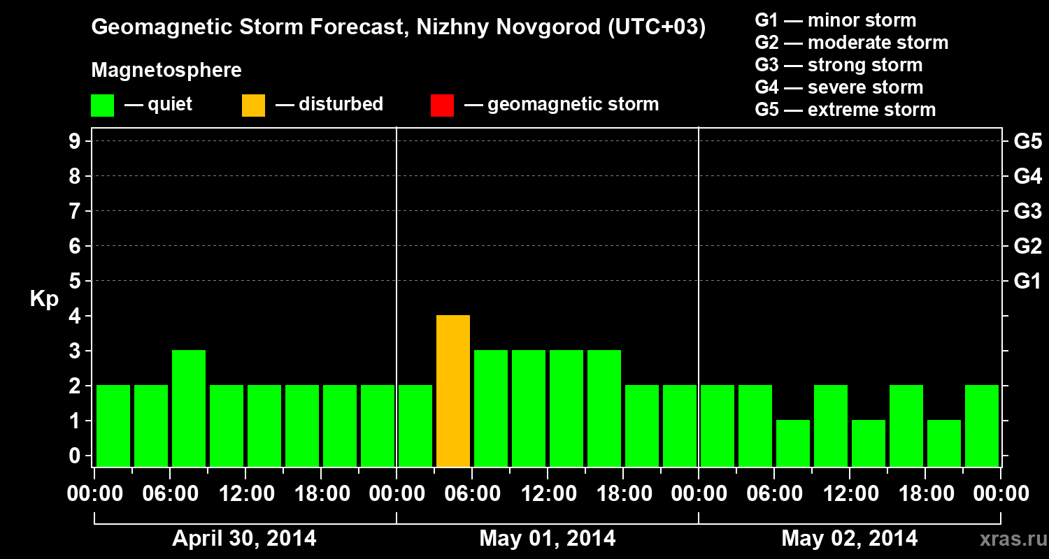 Forecast of the geomagnetic index&nbsp;Kp