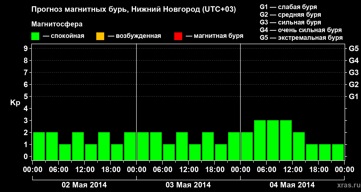 Прогноз геомагнитного индекса&nbsp;Kp