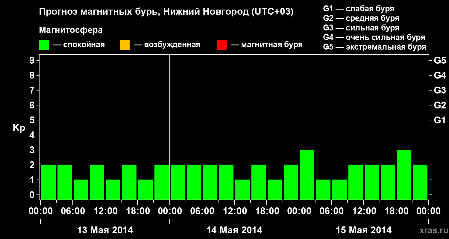 Прогноз геомагнитного индекса&nbsp;Kp