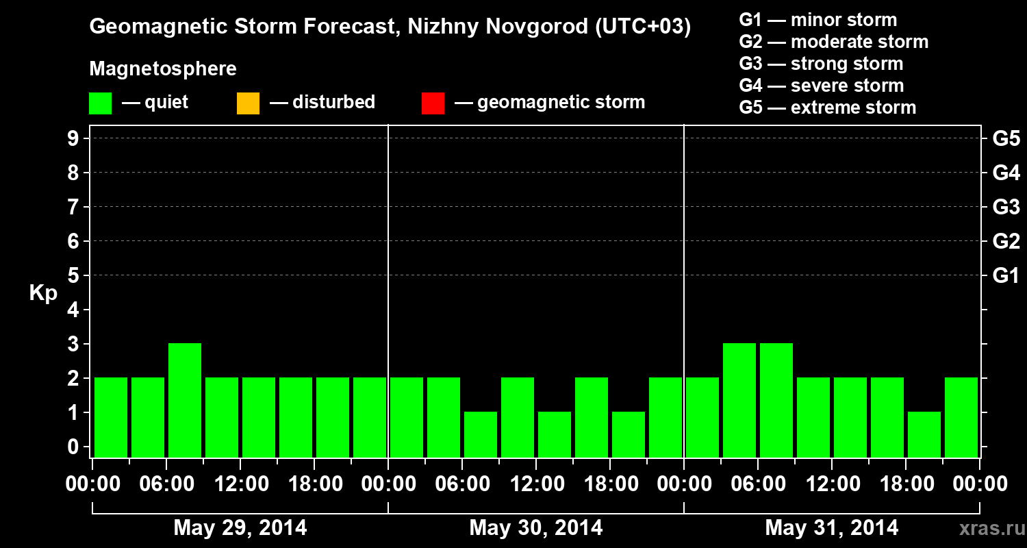Forecast of the geomagnetic index&nbsp;Kp