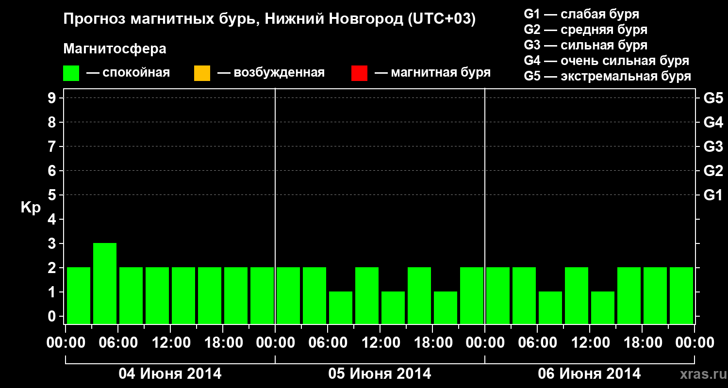Прогноз геомагнитного индекса&nbsp;Kp