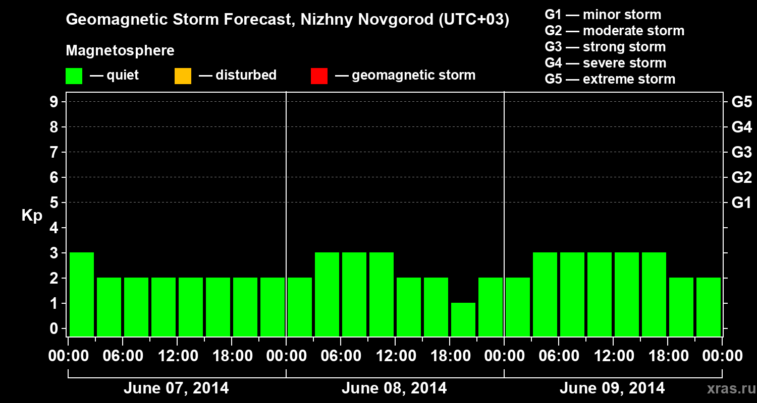 Forecast of the geomagnetic index&nbsp;Kp