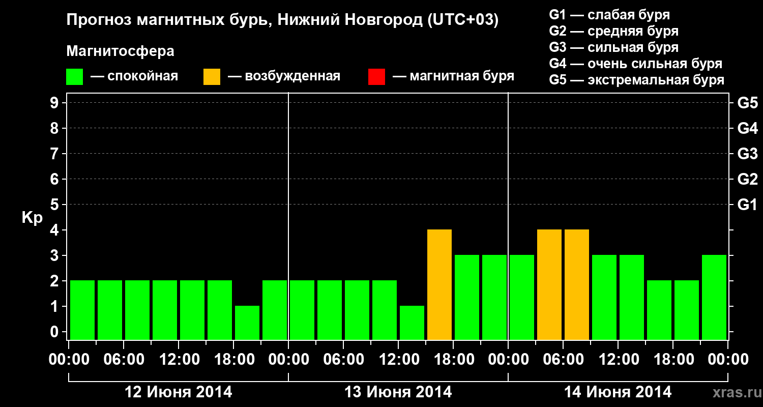Прогноз геомагнитного индекса&nbsp;Kp