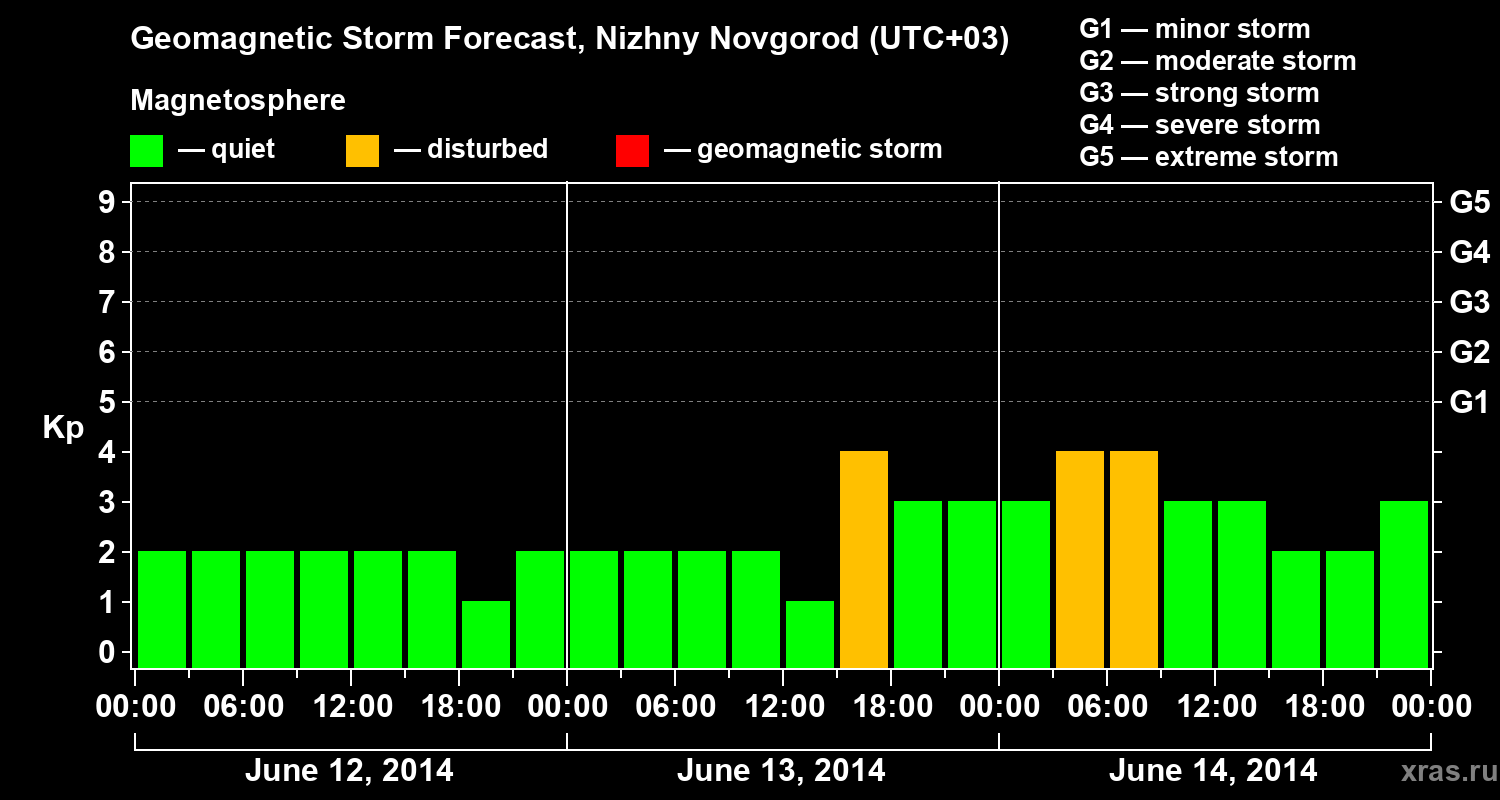 Forecast of the geomagnetic index&nbsp;Kp