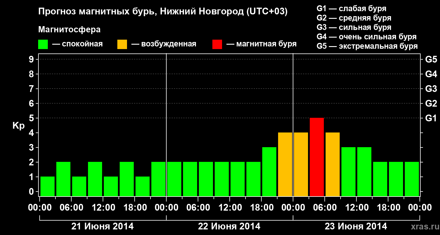 Прогноз геомагнитного индекса&nbsp;Kp