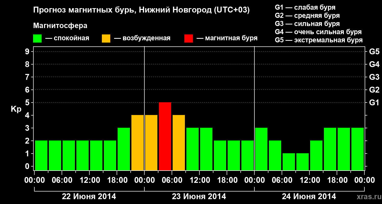 Прогноз геомагнитного индекса&nbsp;Kp